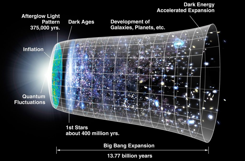 Inflation is now considered part of the standard description of the origins of the universe, as depicted in this diagram by NASA. 
