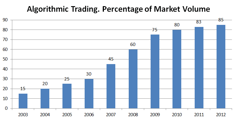 The fraction of trades performed by algorithms as a percentage of the total.