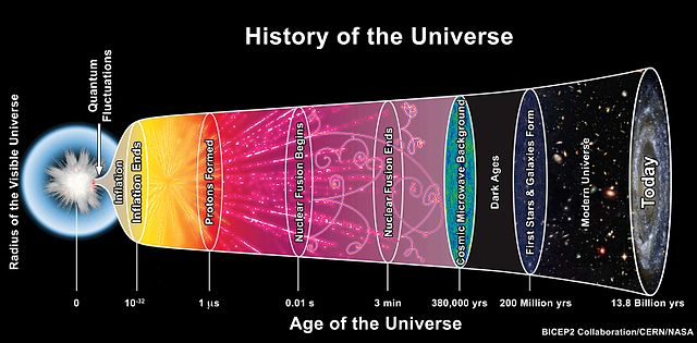 Shortly after the big bang, there was no carbon, oxygen, nitrogen, nor any of the other elements necessary for life. There was only hydrogen and helium. Image Credit: BICEP2