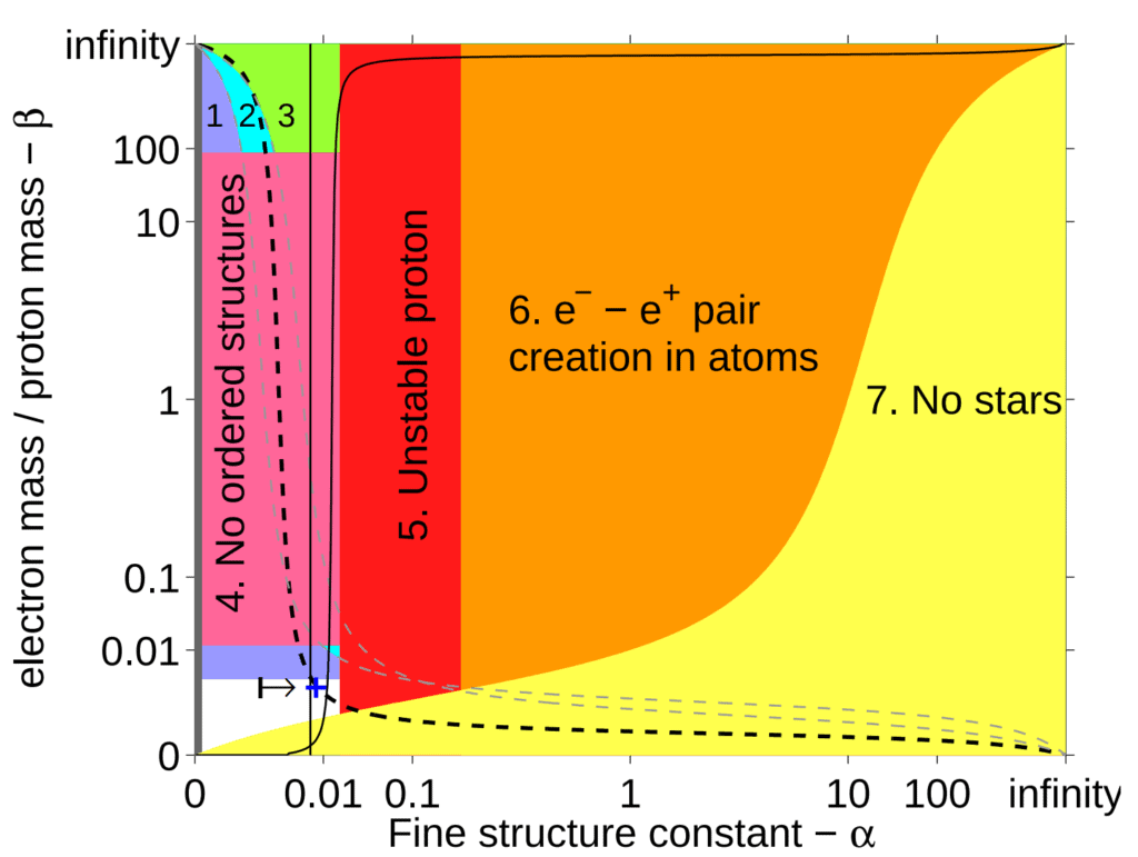 Constraints preventing life appear in the shaded regions. Life is possible in the unshaded area. If a grand-unified theory is true, <span class="katex-eq" data-katex-display="false">\alpha</span> must fall between the two vertical lines. The dashed line shows universes where stars are hot enough to emit light with enough energy to trigger chemical reactions (e.g. photosynthesis). Image Credit: Luke A. Barnes / Max Tegmark